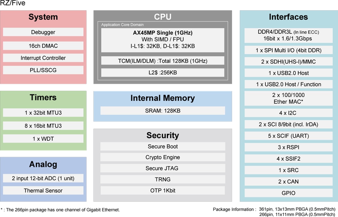 Renesas Electronics RZ/Five-RISC-Vマイクロプロセッサ 