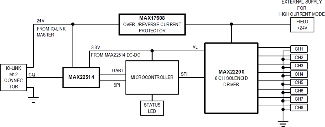 ブロック図 - Analog Devices / Maxim Integrated MAXREFDES278 IO-Link 8チャンネル対応ソレノイドアクチュエータ