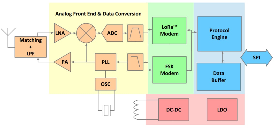 ブロック図 - Semtech SX1268LoRa Connect™LoRa®トランシーバ