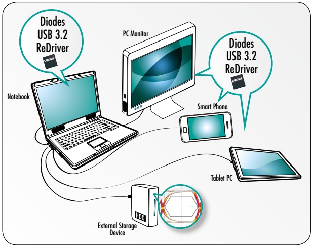 Diodes Incorporated PI3EQX2024 USB 3.2リドライバ