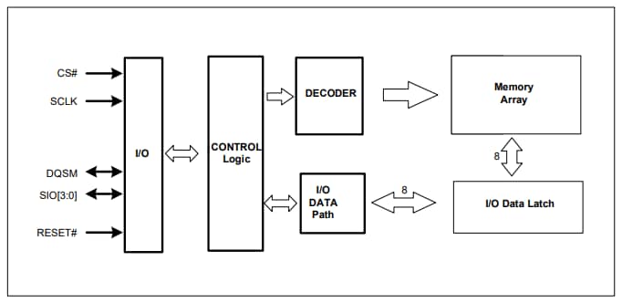 ブロック図 - ISSI QuadRAMデバイス