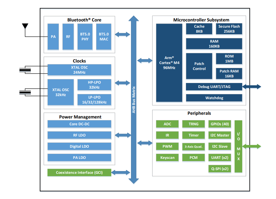ブロック図 - Infineon Technologies AIROC™ Bluetooth®&Bluetooth LE SoC
