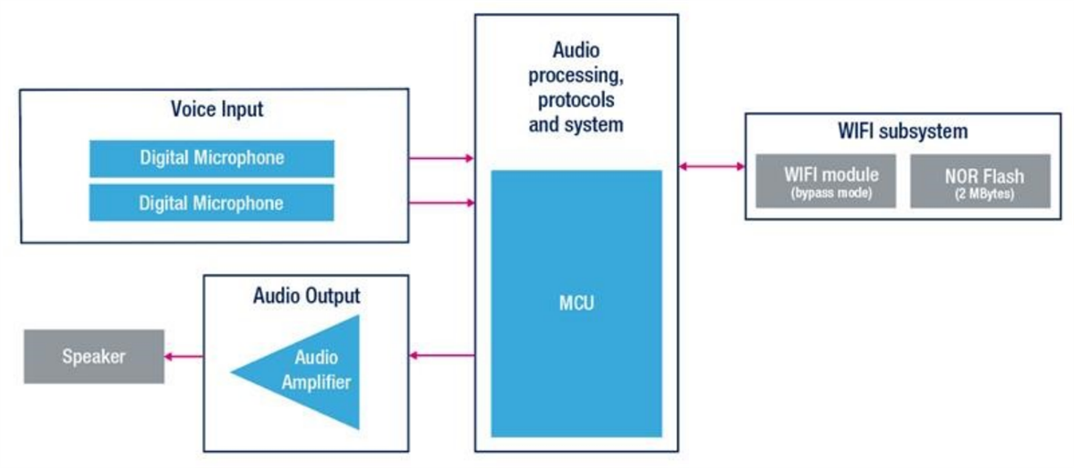 STMicroelectronics STEVAL-VOICE-UI音声インターフェイス評価キット