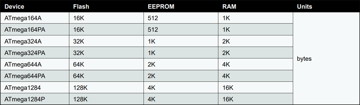 Microchip Technology megaAVR CMOS 8ビット・マイクロコントローラ