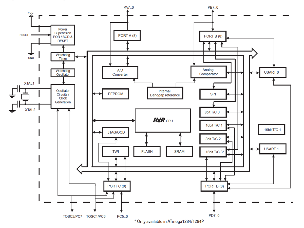 ブロック図 - Microchip Technology megaAVR CMOS 8ビット・マイクロコントローラ