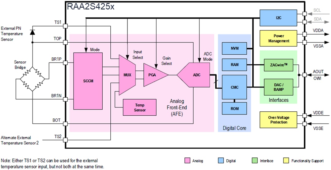 ブロック図 - Renesas Electronics RAA2S425x自動車用センサシグナルコンディショナ