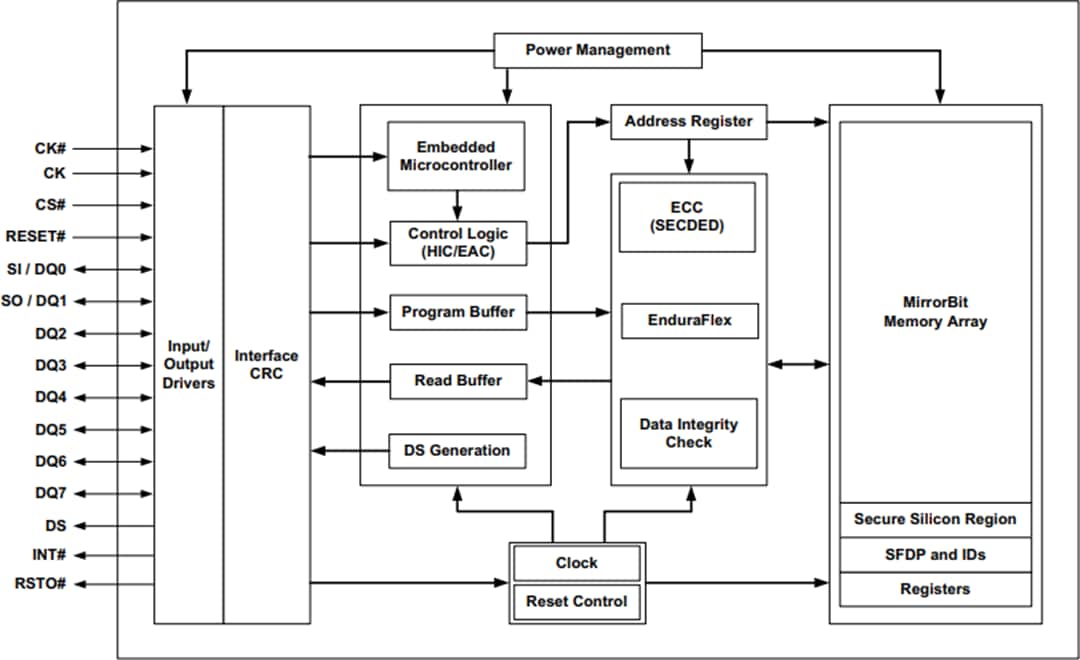 ブロック図 - Infineon Technologies S26HSxTおよびS26HLxT SEMPER™フラッシュ（HYPERBUS™使用）