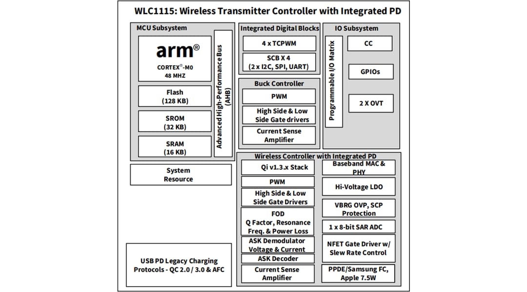 ブロック図 - Infineon Technologies WLC1115ワイヤレス充電送信機