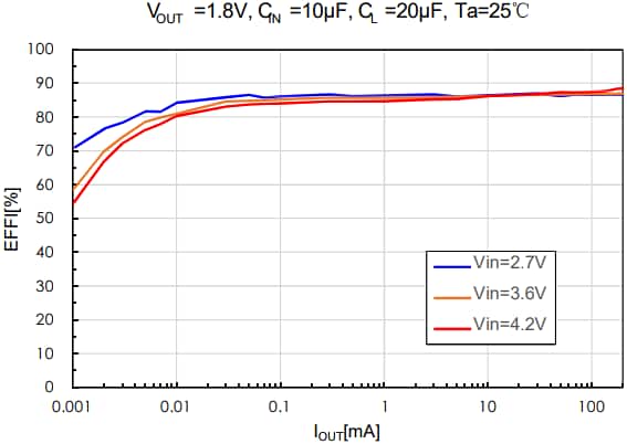 Murata Electronics PicoBK™ MYRLP-F-RD/REシリーズDC/DCコンバータ