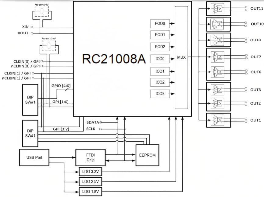 ブロック図 - Renesas Electronics VersaClock 7評価ボード