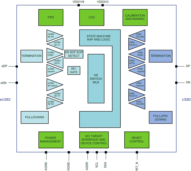 ブロック図 - NXP Semiconductors PTN3222 1ポート eUSB2 to USB2リドライバ