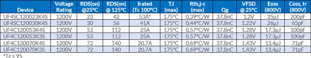 チャート - onsemi UF4C/SC 1,200V Gen 4 SiC FET