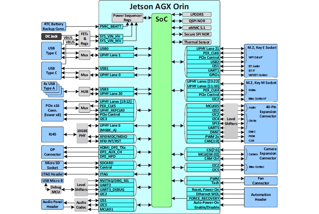 ブロック図 - Seeed Studio NVIDIA® Jetson AGX Orin™ 32GB開発者kit