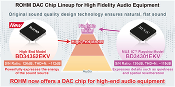 ROHM Semiconductor BD34352EKVサンプリングステレオオーディオD/Aコンバータ