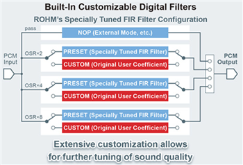 ROHM Semiconductor BD34352EKVサンプリングステレオオーディオD/Aコンバータ