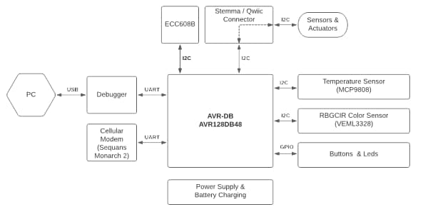 ブロック図 - Microchip Technology AVR-IoT Cellular Mini開発ボード（EV70N78A）