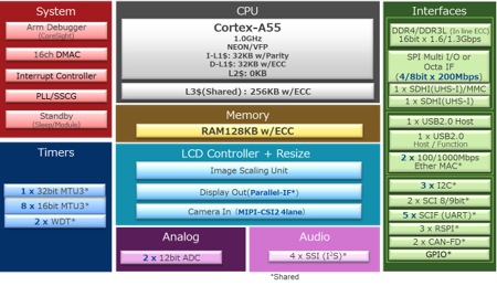 ブロック図 - Renesas Electronics RZ/A3UL高性能CPU