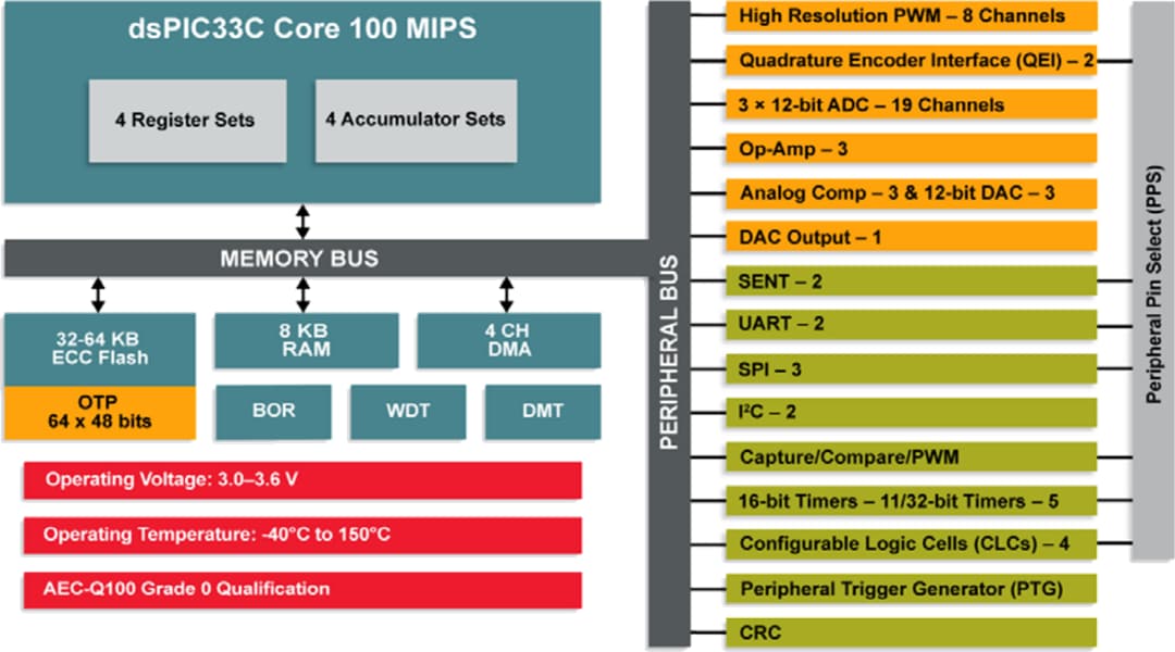 ブロック図 - Microchip Technology dsPIC33CK256MC50x 100MHz高性能DSC