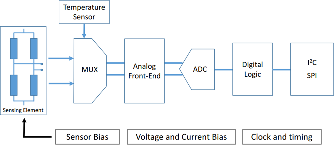 ブロック図 - STMicroelectronics LPS22CH高性能MEMS Nano圧力センサ