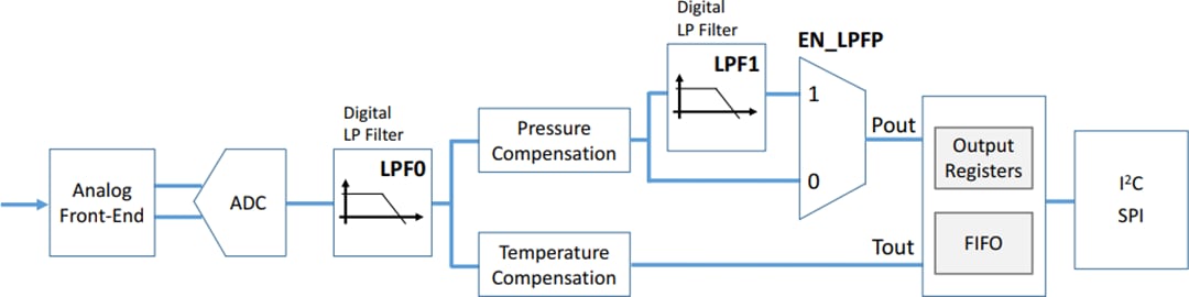 ブロック図 - STMicroelectronics LPS22CH高性能MEMS Nano圧力センサ