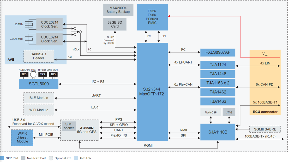 ブロック図 - NXP Semiconductors S32K3-T-BOX評価ボード