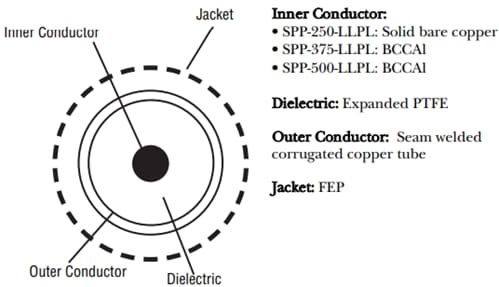 Amphenol Times Microwave Systems SPP™低損失/低PIM同軸ケーブル