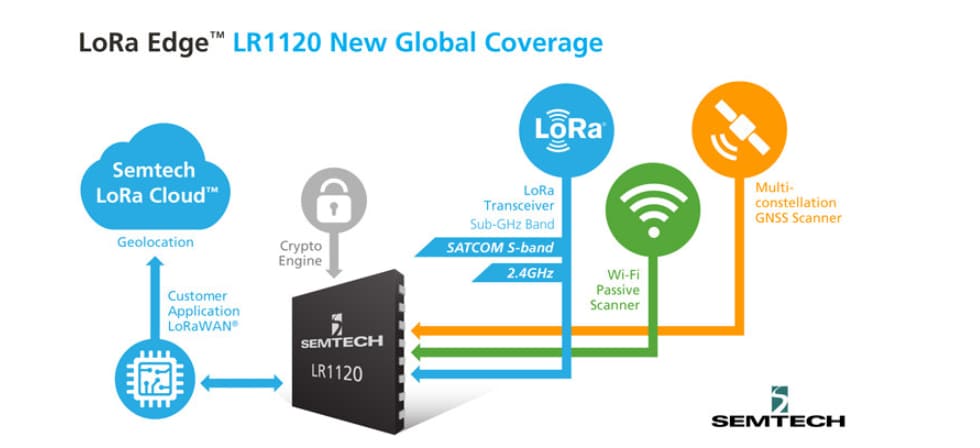 インフォグラフィック - Semtech LoRa Edge™LR1120Wi-Fi/GNSS スキャナ + LoRa®