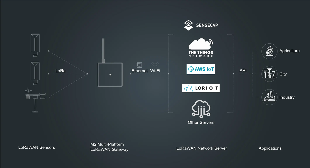 インフォグラフィック - Seeed Studio SenseCAP M2 Multi-Platform LoRaWAN Indoor Gateway