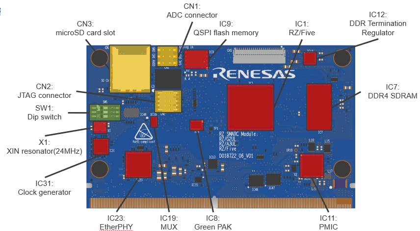 Renesas Electronics RZ/Five 評価ボードキット