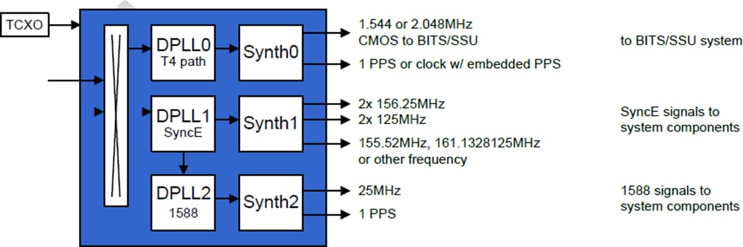 アプリケーション回路図 - Microchip Technology ZL30671LFG7システム・シンクロナイザ