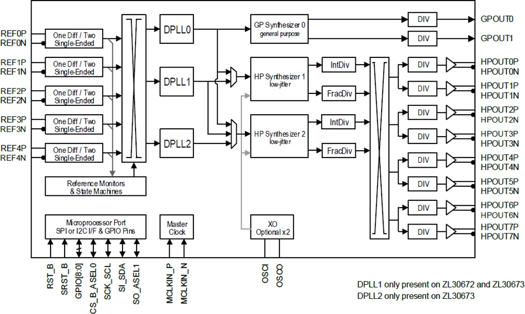ブロック図 - Microchip Technology ZL30671LFG7システム・シンクロナイザ