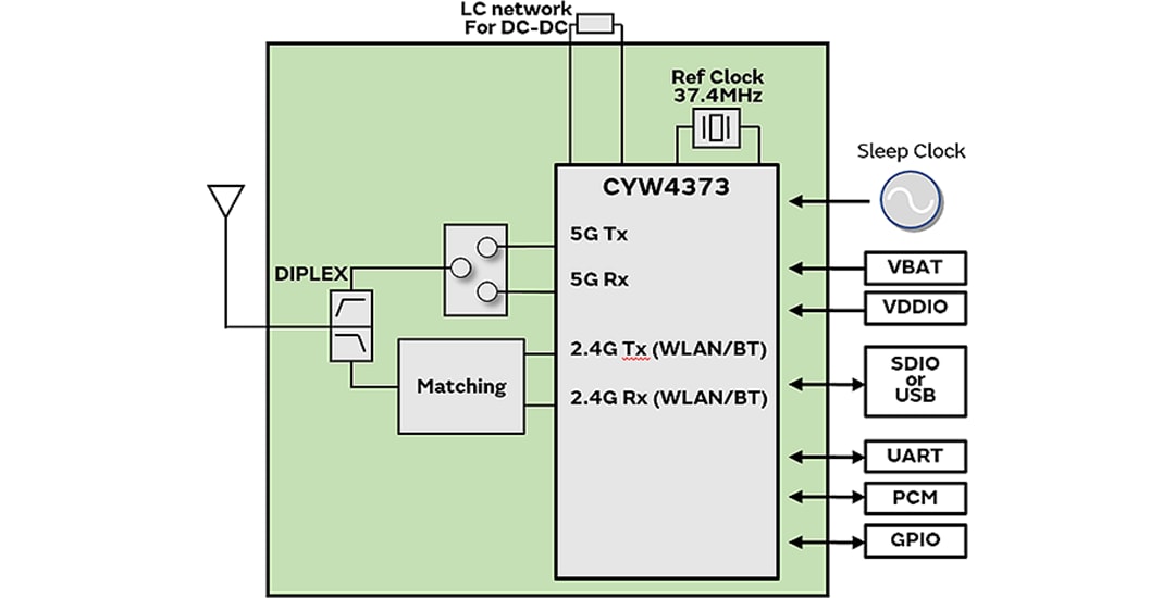 ブロック図 - Murata Type 2BC Wi-Fi® + BLUETOOTH®モジュール(LBEE5PK2BC)