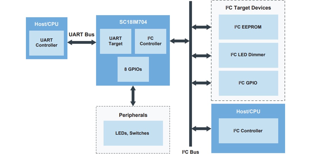アプリケーション回路図 - NXP Semiconductors SC18IM704 UART to I2C-Busブリッジ