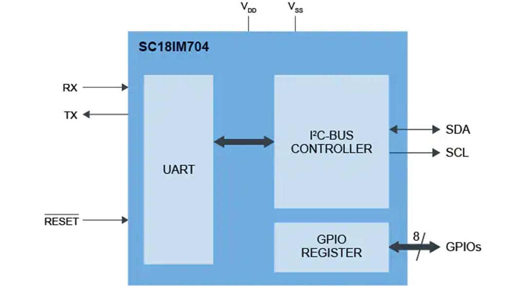 ブロック図 - NXP Semiconductors SC18IM704 UART to I2C-Busブリッジ
