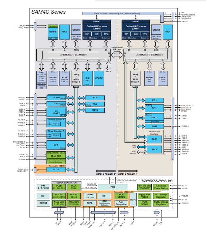 ブロック図 - Microchip Technology SAM4CxデュアルArm® Cortex®-M4コアSoC