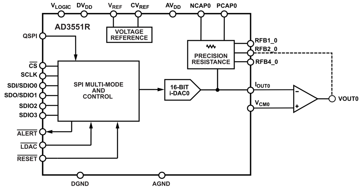 ブロック図 - Analog Devices Inc. AD3551Rデジタル・アナログ・コンバータ（DAC）