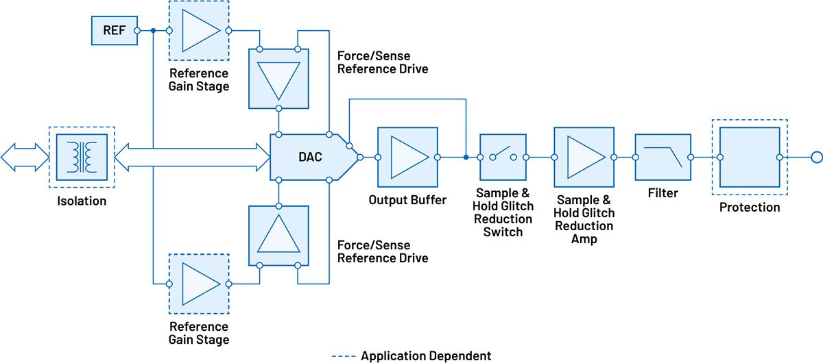 Analog Devices Inc. 正弦波電圧発生