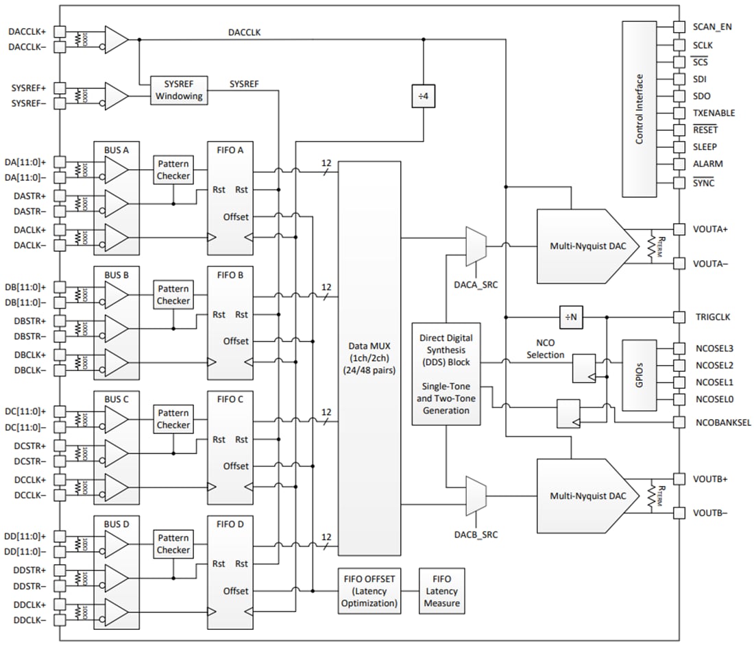 ブロック図 - Texas Instruments DAC12DL3200 12ビット高速DAC