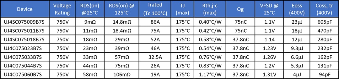 チャート - onsemi D2PAK-7Lパッケージ750V UJ4C/SC SIC FET