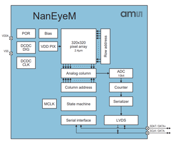 ブロック図 - ams OSRAM NanEyeMミニチュアカメラモジュール