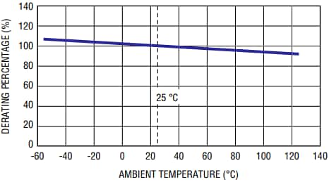 Bourns PF-J POWrFuse™ハイパワーヒューズ