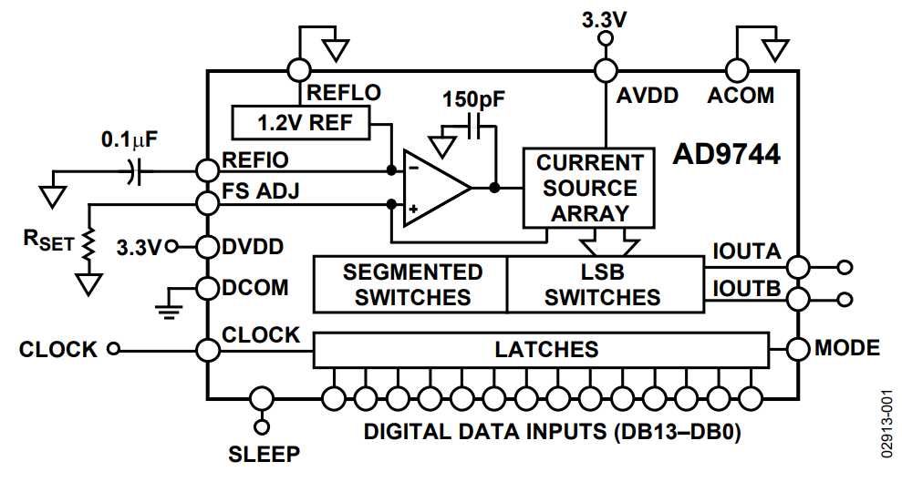ブロック図 - Analog Devices Inc. AD9744 TxDAC® D/Aコンバータ