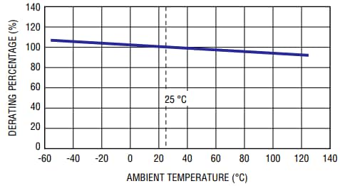 Bourns PF-G POWrFuse™ハイパワーヒューズ