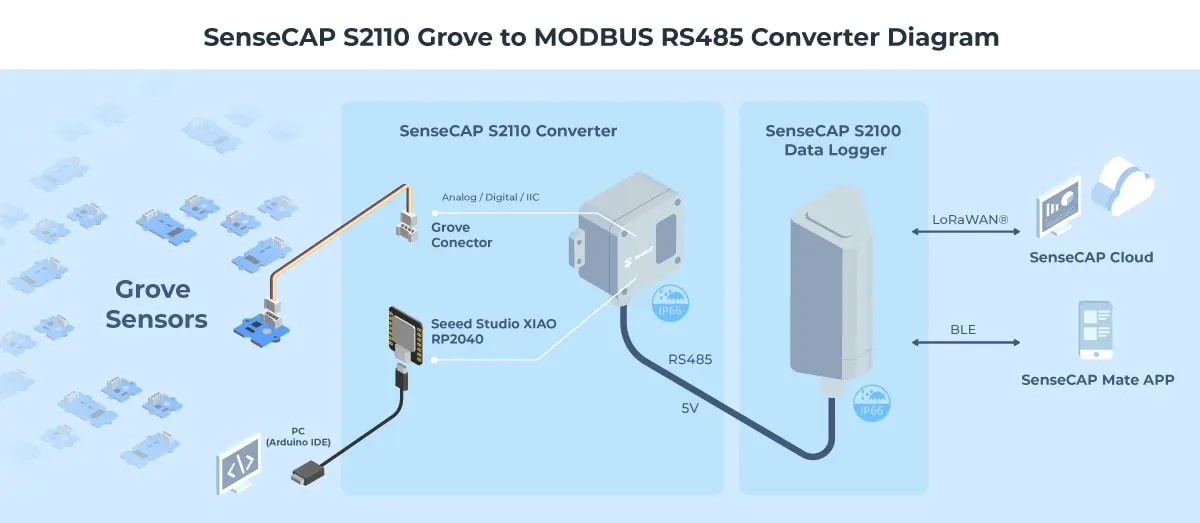 インフォグラフィック - Seeed Studio SenseCAP S2110 Grove ~ MODBUS RS485コンバータ