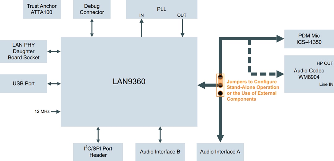 ブロック図 - Microchip Technology EVB-LAN9360 AVBオーディオ・エンドポイント評価ボード