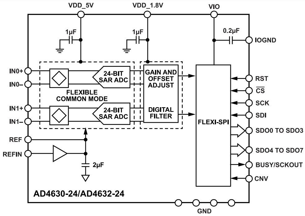 ブロック図 - Analog Devices Inc. AD4630-24/AD4632-24デュアルチャンネル24ビットSAR ADC
