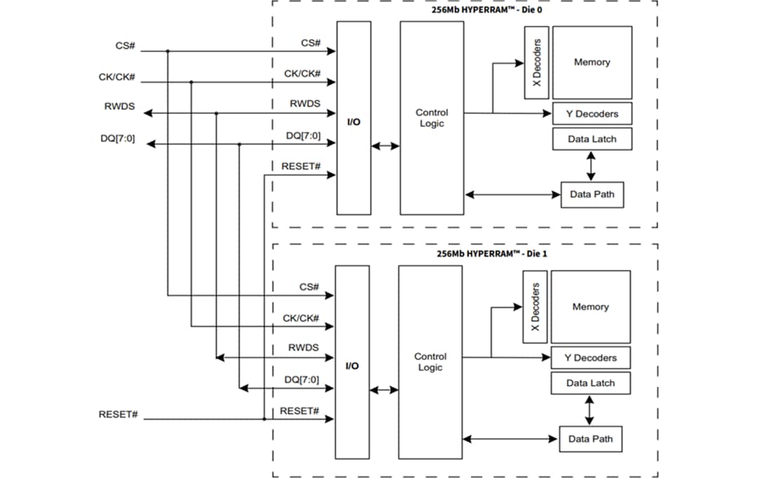 ブロック図 - Infineon Technologies S80KS5122 & S80KS5123 HYPERRAM™ 2.0メモリ