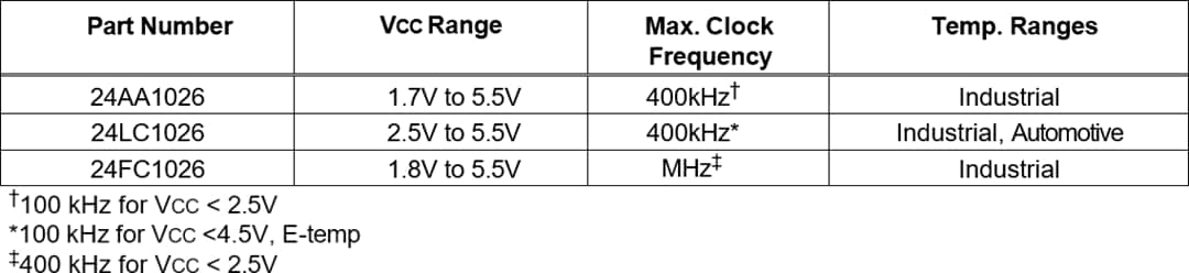 チャート - Microchip Technology 24AA1026、24LC1026、24FC1026 1024KシリアルEEPROM