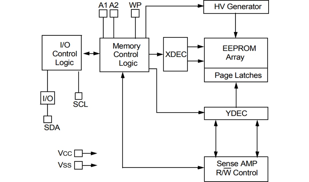 ブロック図 - Microchip Technology 24AA1026、24LC1026、24FC1026 1024KシリアルEEPROM