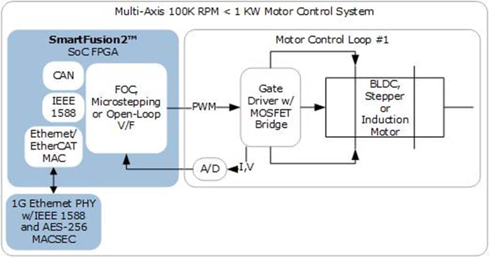 ブロック図 - Microchip Technology IGBT電源モジュール